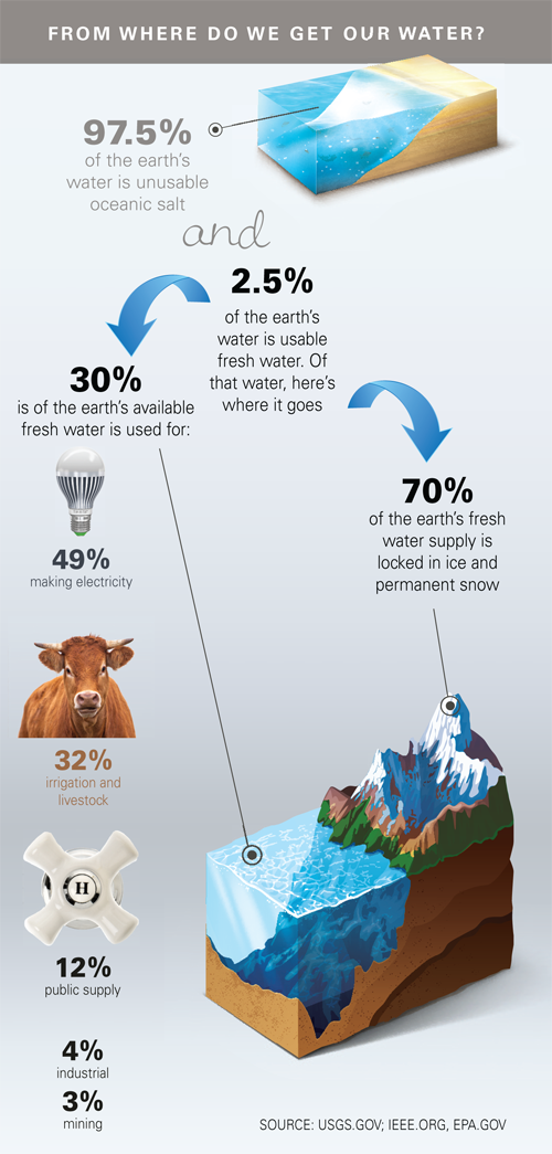water infographic
